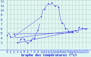 Courbe de tempratures pour Muenster / Osnabrueck