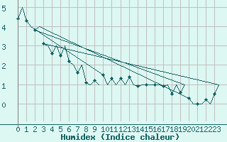 Courbe de l'humidex pour Platform Awg-1 Sea