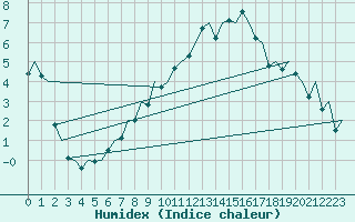 Courbe de l'humidex pour Genve (Sw)