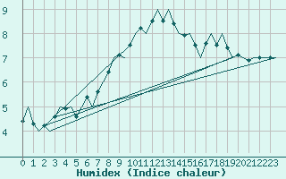 Courbe de l'humidex pour Amsterdam Airport Schiphol