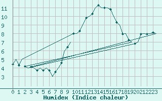 Courbe de l'humidex pour Beauvechain (Be)