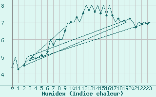 Courbe de l'humidex pour Kirkwall Airport
