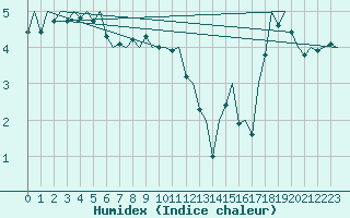 Courbe de l'humidex pour Helsinki-Vantaa