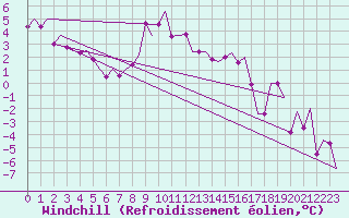 Courbe du refroidissement olien pour Salzburg-Flughafen