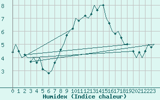 Courbe de l'humidex pour Klagenfurt-Flughafen