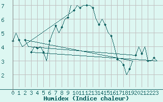 Courbe de l'humidex pour Noervenich