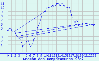 Courbe de tempratures pour Groningen Airport Eelde