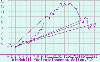 Courbe du refroidissement olien pour Lechfeld