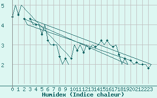 Courbe de l'humidex pour Leipzig-Schkeuditz