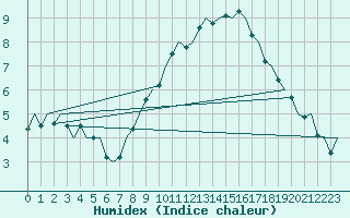 Courbe de l'humidex pour Schaffen (Be)