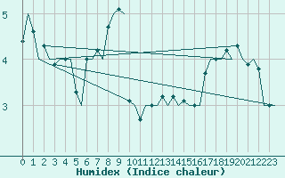 Courbe de l'humidex pour Visby Flygplats