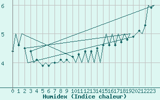 Courbe de l'humidex pour Euro Platform