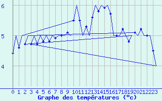 Courbe de tempratures pour Noervenich