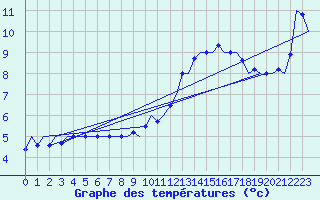 Courbe de tempratures pour Shannon Airport