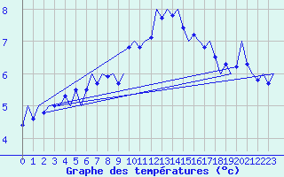 Courbe de tempratures pour Noervenich