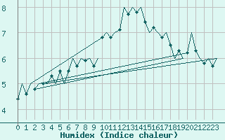 Courbe de l'humidex pour Noervenich