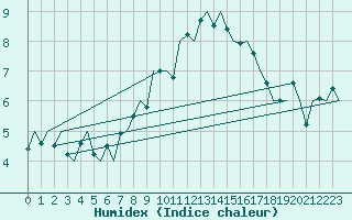 Courbe de l'humidex pour Eindhoven (PB)