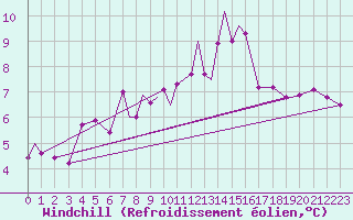 Courbe du refroidissement olien pour Shawbury