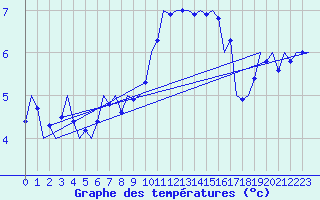 Courbe de tempratures pour Wittmundhaven