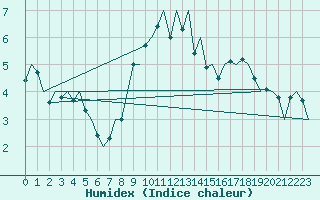 Courbe de l'humidex pour Volkel