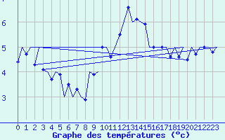 Courbe de tempratures pour Kirkwall Airport