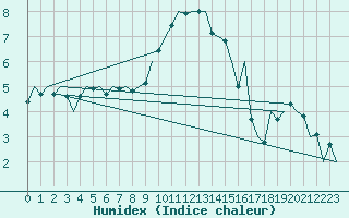 Courbe de l'humidex pour Fritzlar