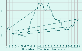 Courbe de l'humidex pour Vlieland