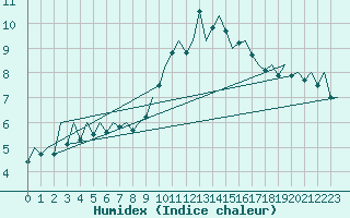 Courbe de l'humidex pour Bilbao (Esp)