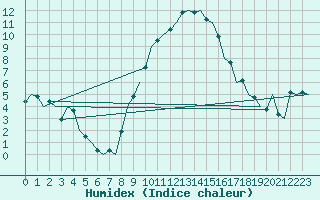 Courbe de l'humidex pour Muenster / Osnabrueck