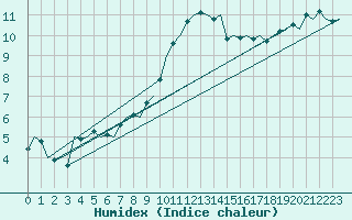 Courbe de l'humidex pour Eindhoven (PB)