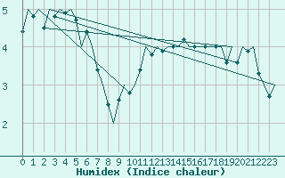 Courbe de l'humidex pour Oostende (Be)