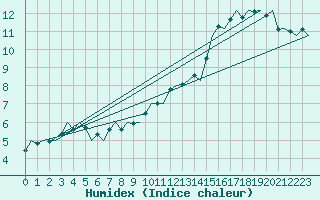 Courbe de l'humidex pour Nuernberg