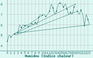 Courbe de l'humidex pour Neuburg / Donau