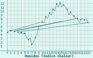 Courbe de l'humidex pour Burgos (Esp)