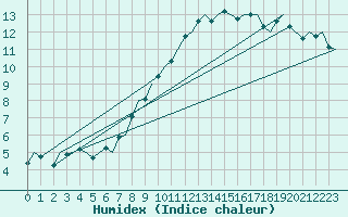 Courbe de l'humidex pour Bueckeburg