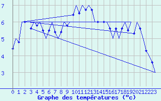 Courbe de tempratures pour Vlieland