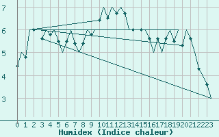 Courbe de l'humidex pour Vlieland