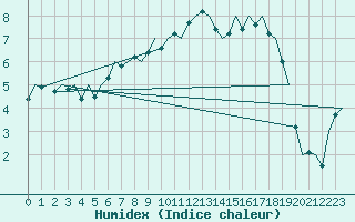 Courbe de l'humidex pour Alesund / Vigra