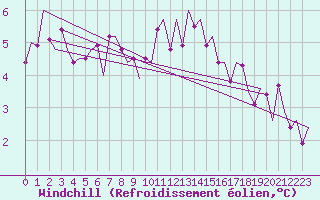 Courbe du refroidissement olien pour Groningen Airport Eelde