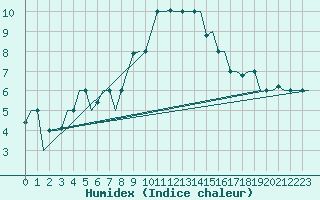 Courbe de l'humidex pour Torino / Caselle