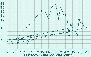 Courbe de l'humidex pour Petrozavodsk