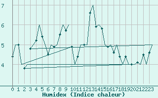 Courbe de l'humidex pour Alesund / Vigra