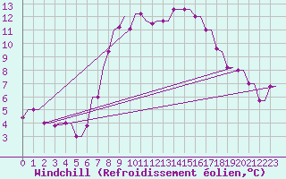 Courbe du refroidissement olien pour Andravida Airport
