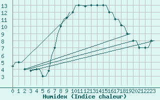 Courbe de l'humidex pour Andravida Airport