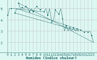 Courbe de l'humidex pour Jersey (UK)