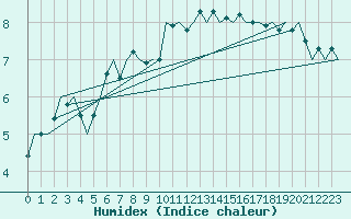 Courbe de l'humidex pour Platform Buitengaats/BG-OHVS2