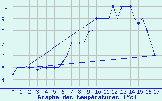 Courbe de tempratures pour Syktyvkar