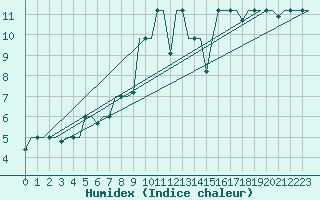 Courbe de l'humidex pour Odesa