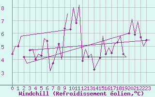 Courbe du refroidissement olien pour Haugesund / Karmoy