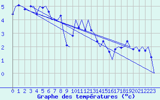 Courbe de tempratures pour Laupheim